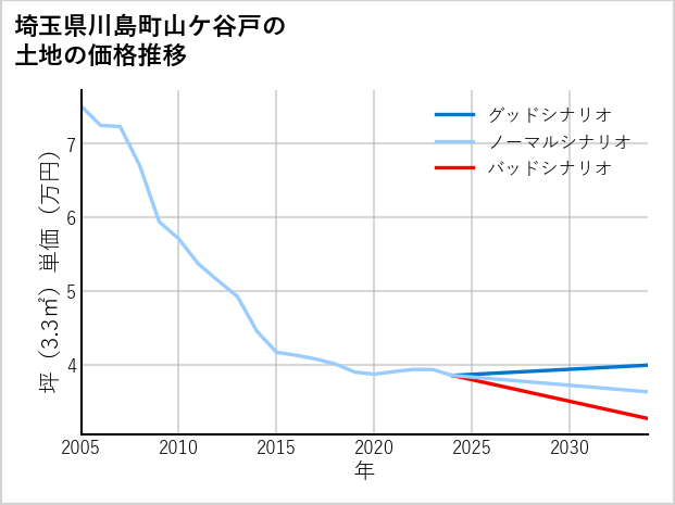 埼玉県川島町山ケ谷戸の土地価格推移