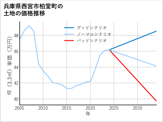 兵庫県西宮市柏堂町の土地価格推移