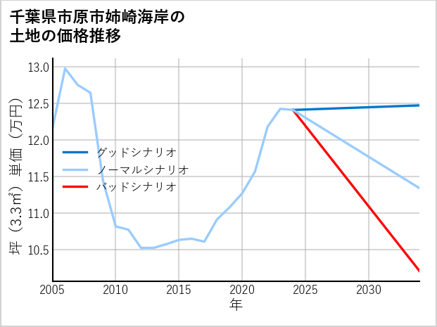 千葉県市原市姉崎海岸の土地価格推移