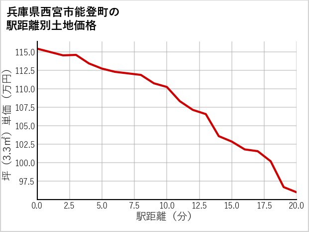 兵庫県西宮市能登町の徒歩距離別の土地坪単価