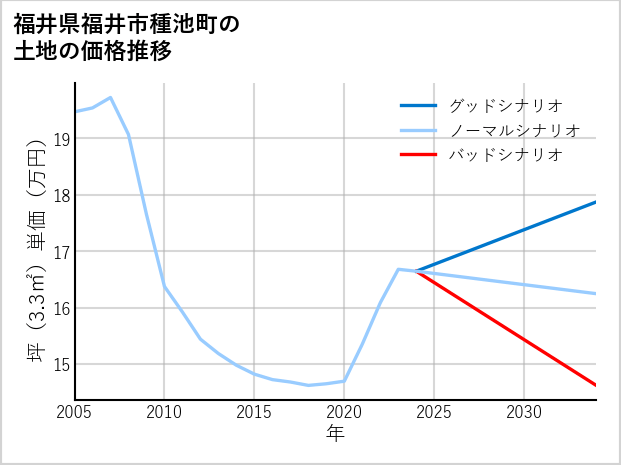 福井県福井市種池町の土地価格推移