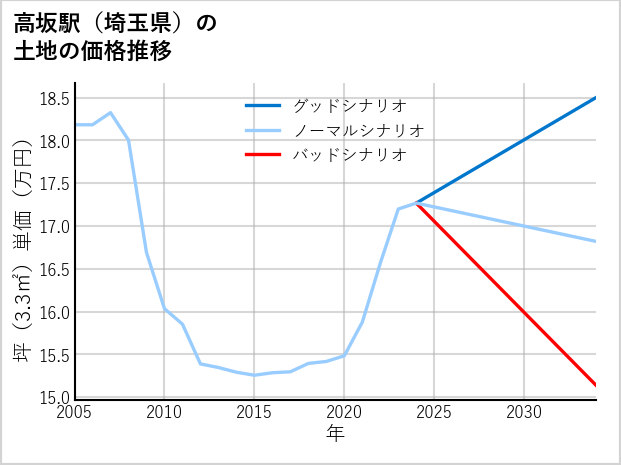 高坂駅（埼玉県）の土地価格推移
