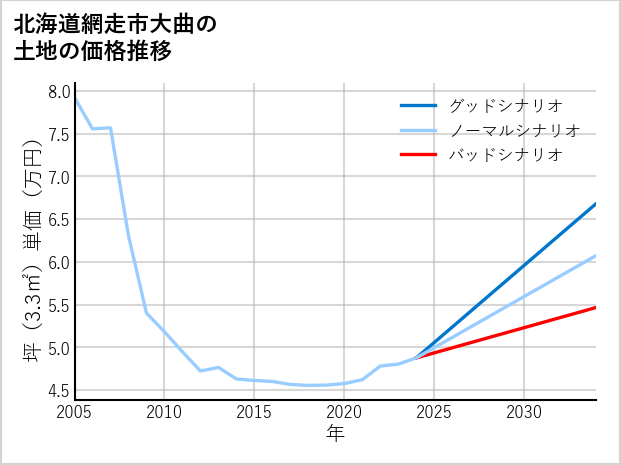 北海道網走市大曲の土地価格推移