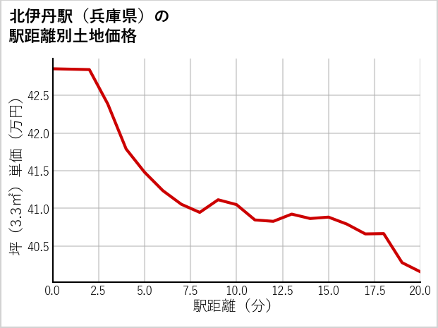 北伊丹駅（兵庫県）の徒歩距離別の土地坪単価