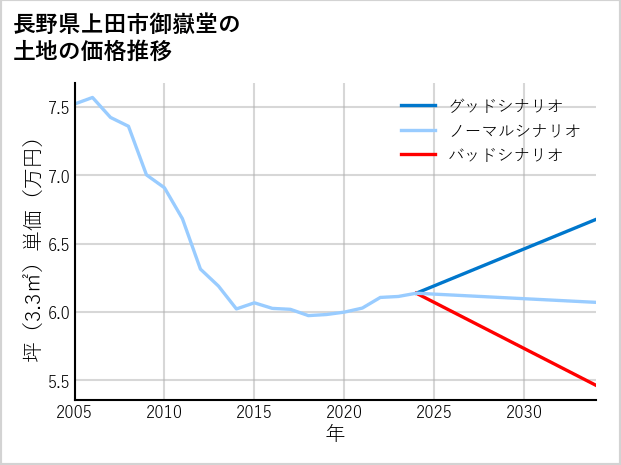 長野県上田市御嶽堂の土地価格推移