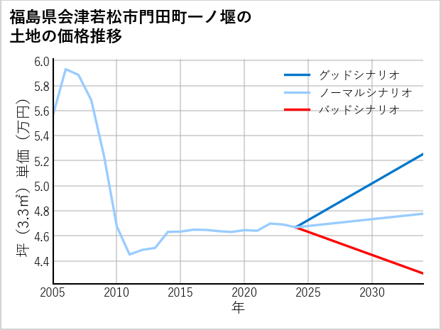 福島県会津若松市門田町一ノ堰の土地価格推移