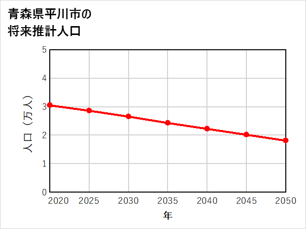 平川市の将来推計人口