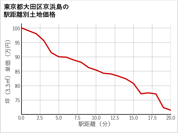 東京都大田区京浜島の徒歩距離別の土地坪単価