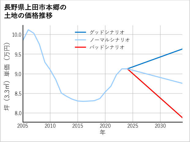 長野県上田市本郷の土地価格推移