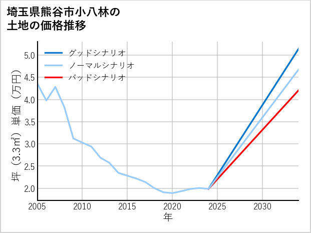埼玉県熊谷市小八林の土地価格推移