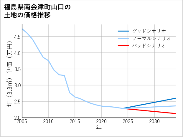 福島県南会津町山口の土地価格推移