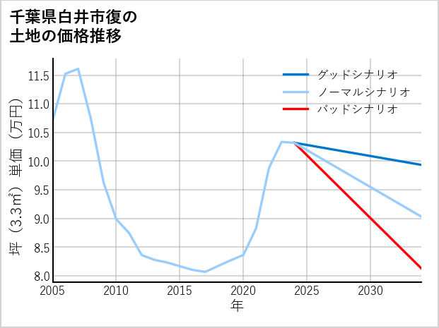 千葉県白井市復の土地価格推移