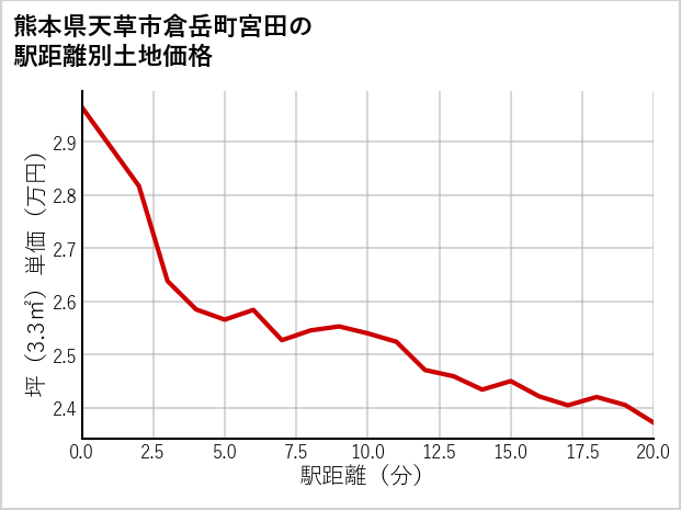 熊本県天草市倉岳町宮田の徒歩距離別の土地坪単価