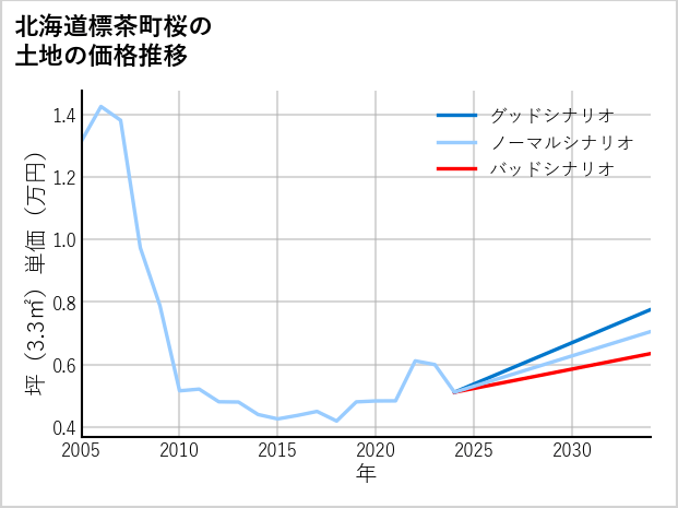 北海道標茶町桜の土地価格推移