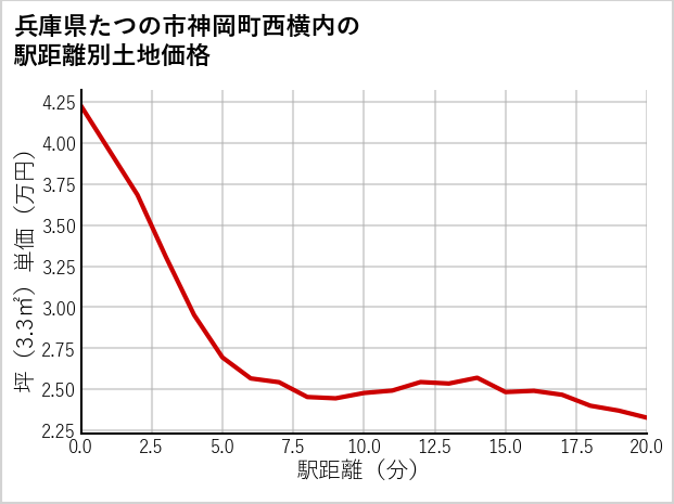 兵庫県たつの市神岡町西横内の徒歩距離別の土地坪単価
