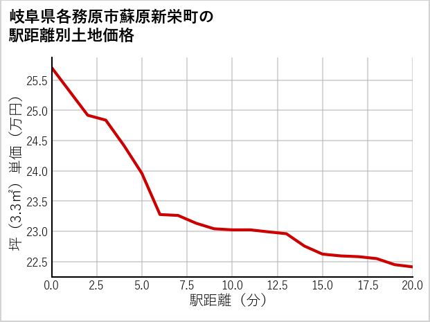 岐阜県各務原市蘇原新栄町の徒歩距離別の土地坪単価