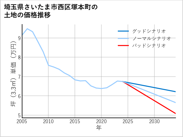 埼玉県さいたま市西区塚本町の土地価格推移
