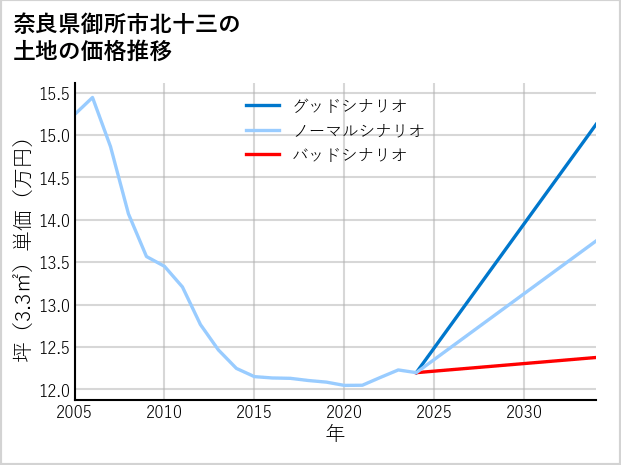 奈良県御所市北十三の土地価格推移