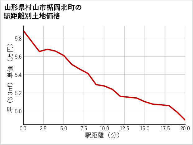山形県村山市楯岡北町の土地価格推移