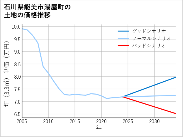 石川県能美市湯屋町の土地価格推移