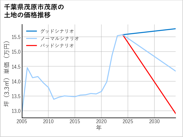 千葉県茂原市茂原の土地価格推移