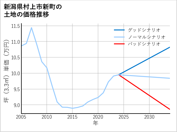 新潟県村上市新町の土地価格推移