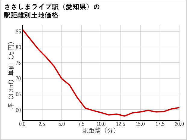 ささしまライブ駅（愛知県）の徒歩距離別の土地坪単価