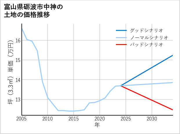 富山県砺波市中神の土地価格推移
