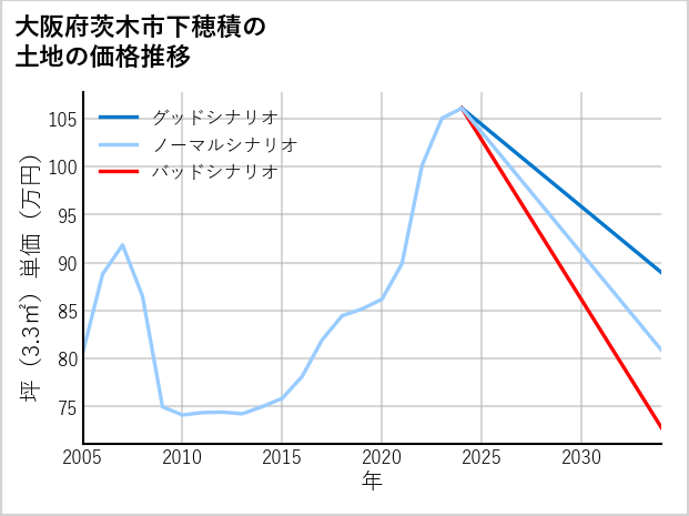 大阪府茨木市下穂積の土地価格推移