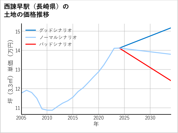 西諫早駅（長崎県）の土地価格推移