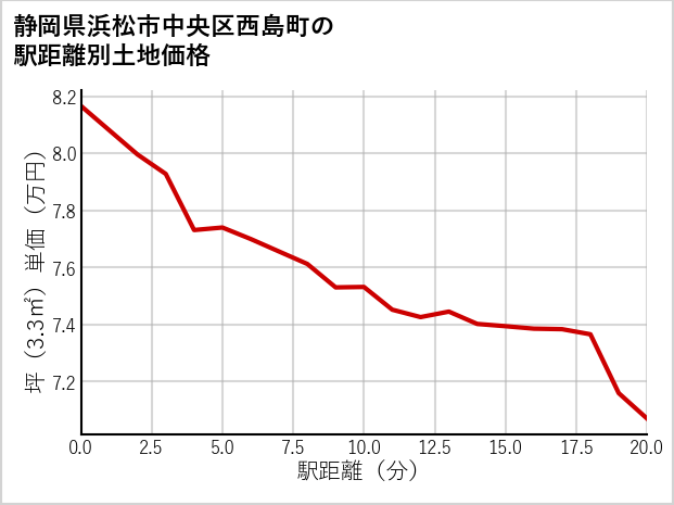 静岡県浜松市中央区西島町の徒歩距離別の土地坪単価