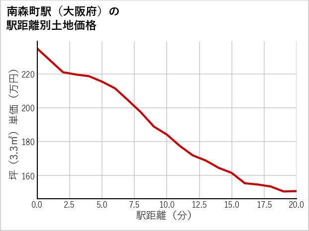 南森町駅（大阪府）の徒歩距離別の土地坪単価
