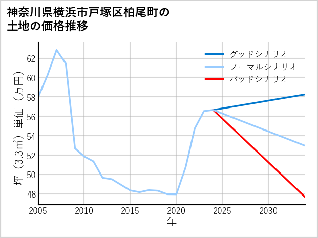 神奈川県横浜市戸塚区柏尾町の土地価格推移