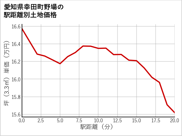 愛知県幸田町野場の徒歩距離別の土地坪単価