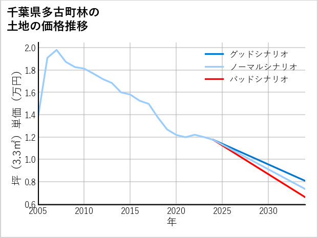 千葉県多古町林の土地価格推移