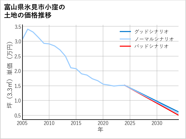 富山県氷見市小窪の土地価格推移