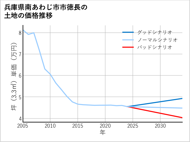 兵庫県南あわじ市市徳長の土地価格推移
