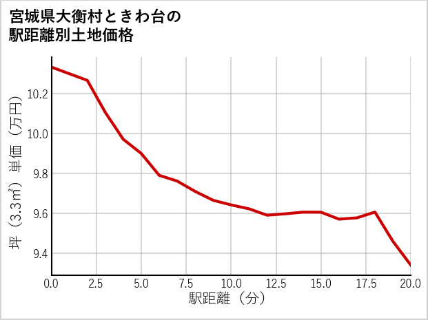 宮城県大衡村ときわ台の徒歩距離別の土地坪単価