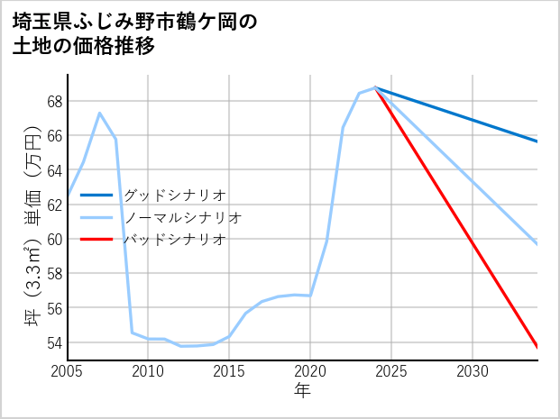 埼玉県ふじみ野市鶴ケ岡の土地価格推移
