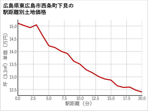広島県東広島市西条町下見の徒歩距離別の土地坪単価