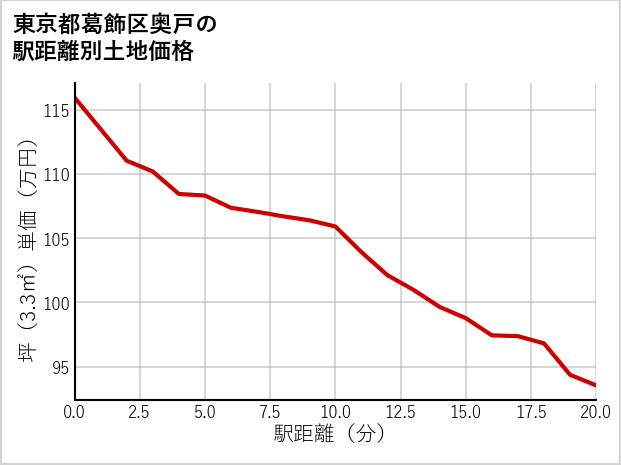 東京都葛飾区奥戸の徒歩距離別の土地坪単価