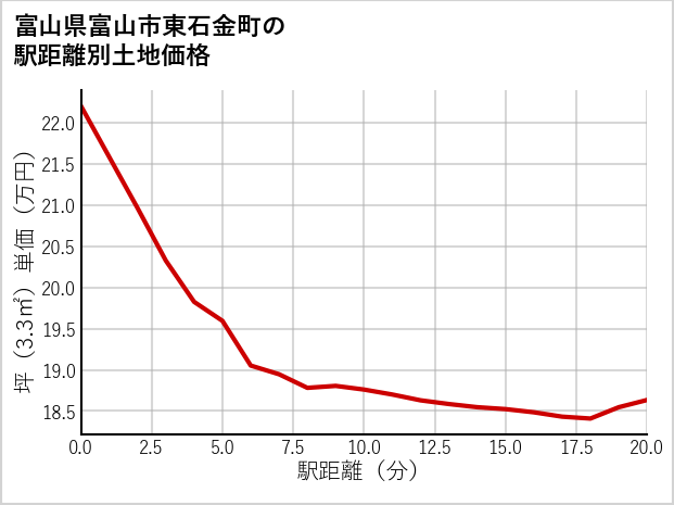 富山県富山市東石金町の徒歩距離別の土地坪単価