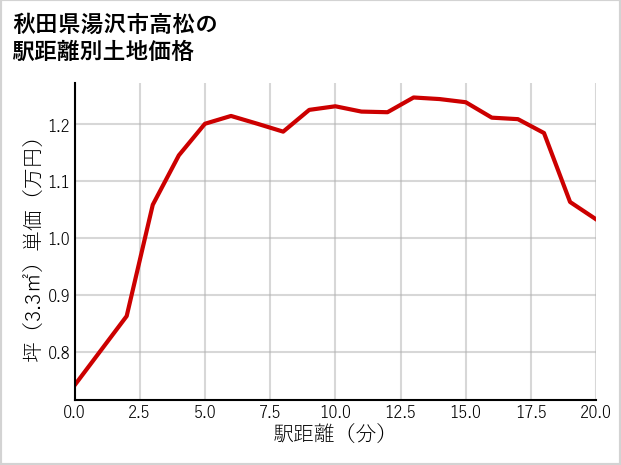 秋田県湯沢市高松の徒歩距離別の土地坪単価