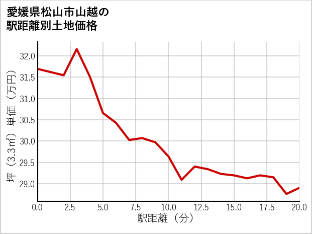 愛媛県松山市山越の徒歩距離別の土地坪単価