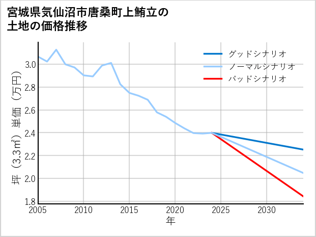 宮城県気仙沼市唐桑町上鮪立の土地価格推移