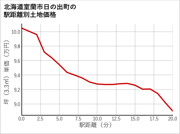北海道室蘭市日の出町の徒歩距離別の土地坪単価
