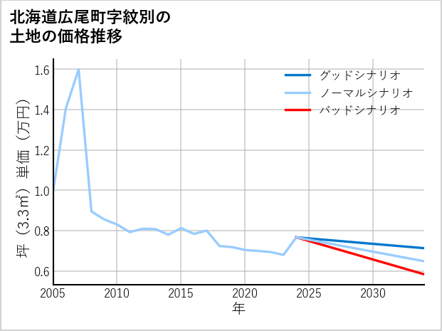 北海道広尾町紋別の土地価格推移