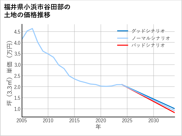 福井県小浜市谷田部の土地価格推移