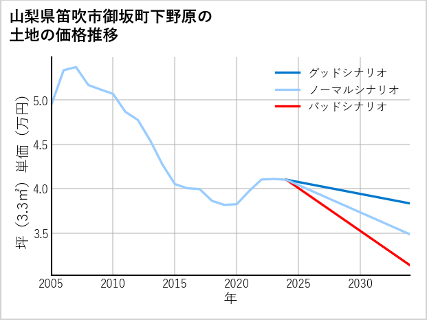 山梨県笛吹市御坂町下野原の土地価格推移