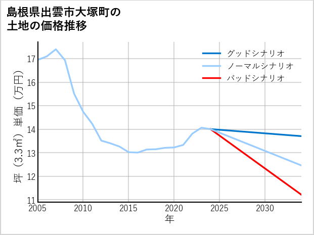 島根県出雲市大塚町の土地価格推移